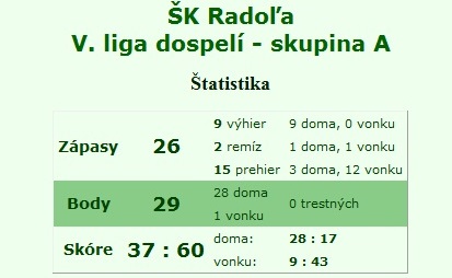Futbal v Radoli, dorast, muži, tipovanie