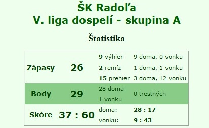 Futbal v Radoli, dorast, muži, tipovanie